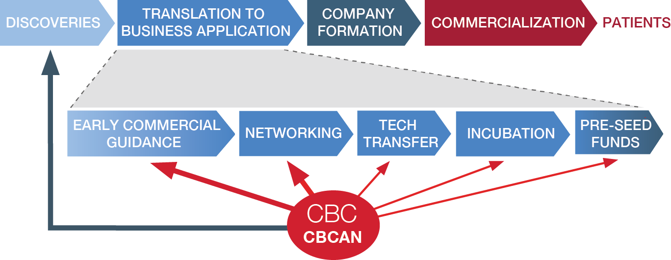 CBCAN graph
