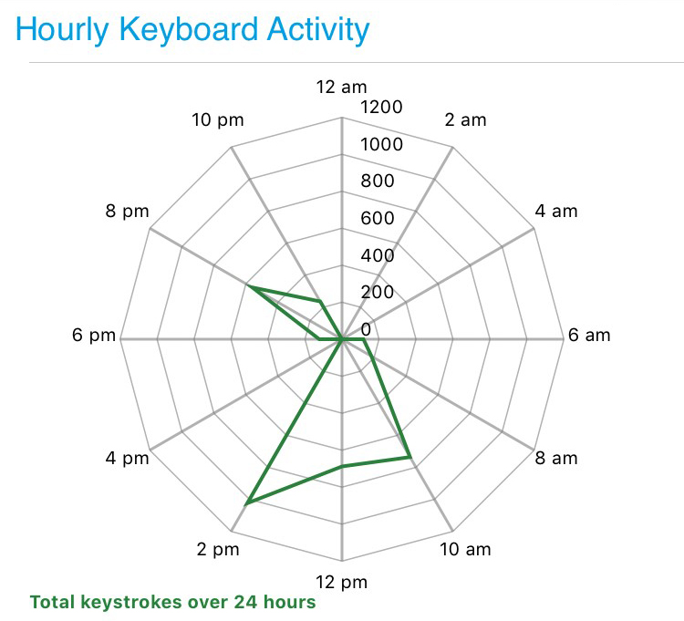 Biaffect App screenshot of graph showing total keystrokes over 24 hours