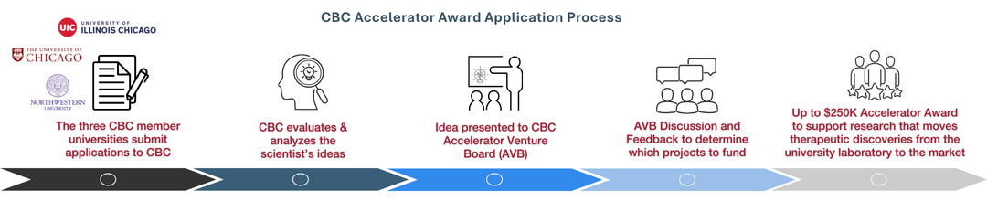 Accelerator Award Application Process Graphic